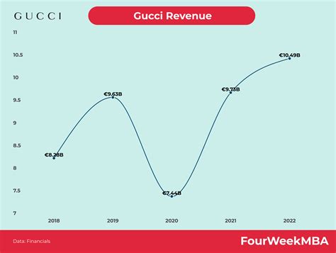 gucci revenue by country|does Gucci ever have sales.